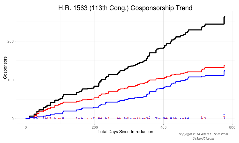 H.R. 1563 Cosponsor timeline showing large bump in cosponsorships after the election recess.