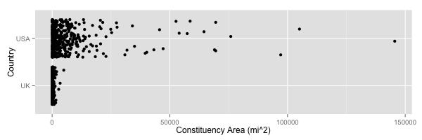 A plot showing land area of the 435 US House districts (top) against the 650 UK parliamentary constituencies. Note:  Alaska (663,300 sq. mi.) is excluded.