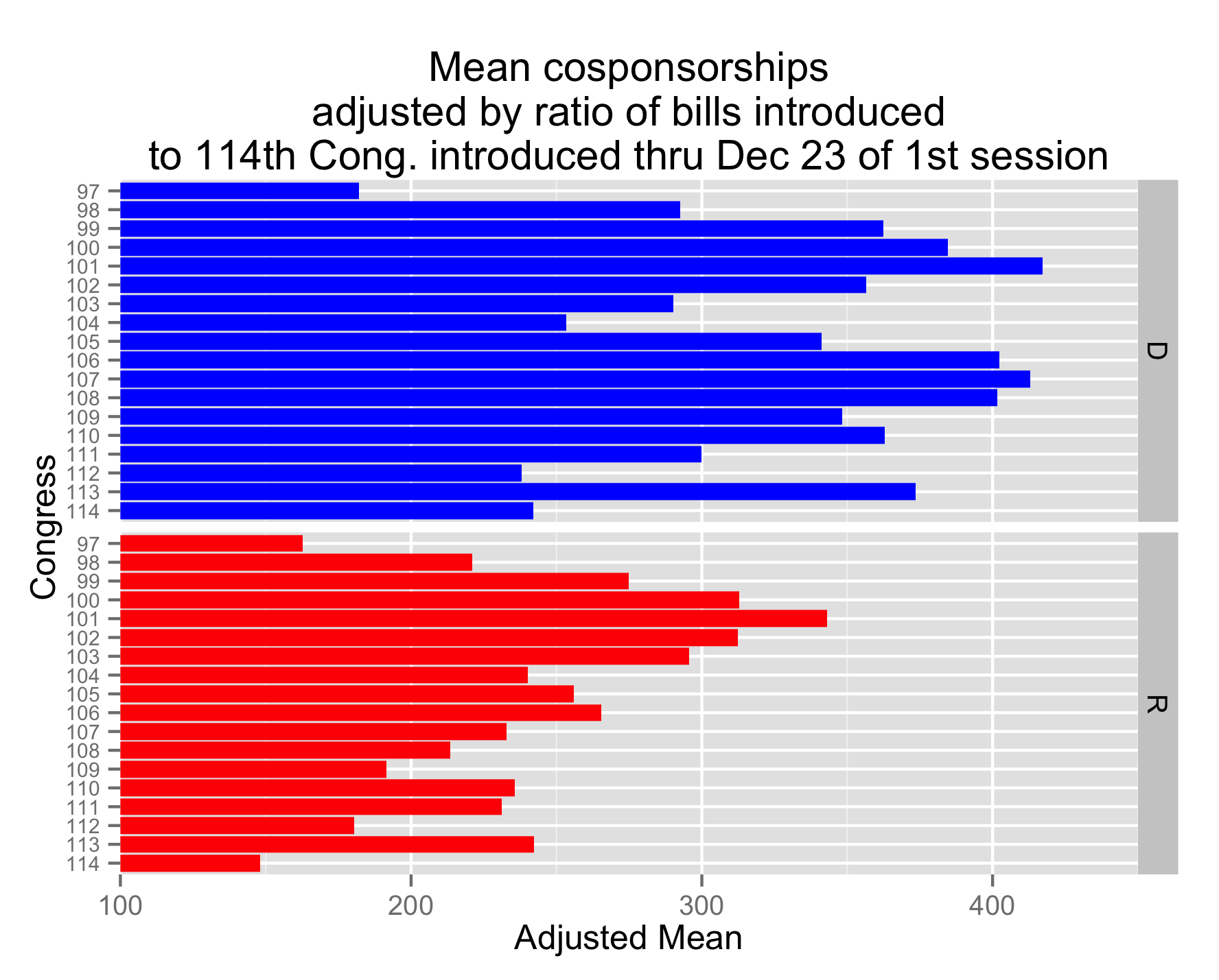 Mean cosponsorships by party adjusted by the ratio of bills introduced in each congress to the number of bills introduced in the 114th Congress through December 23 of each congress.