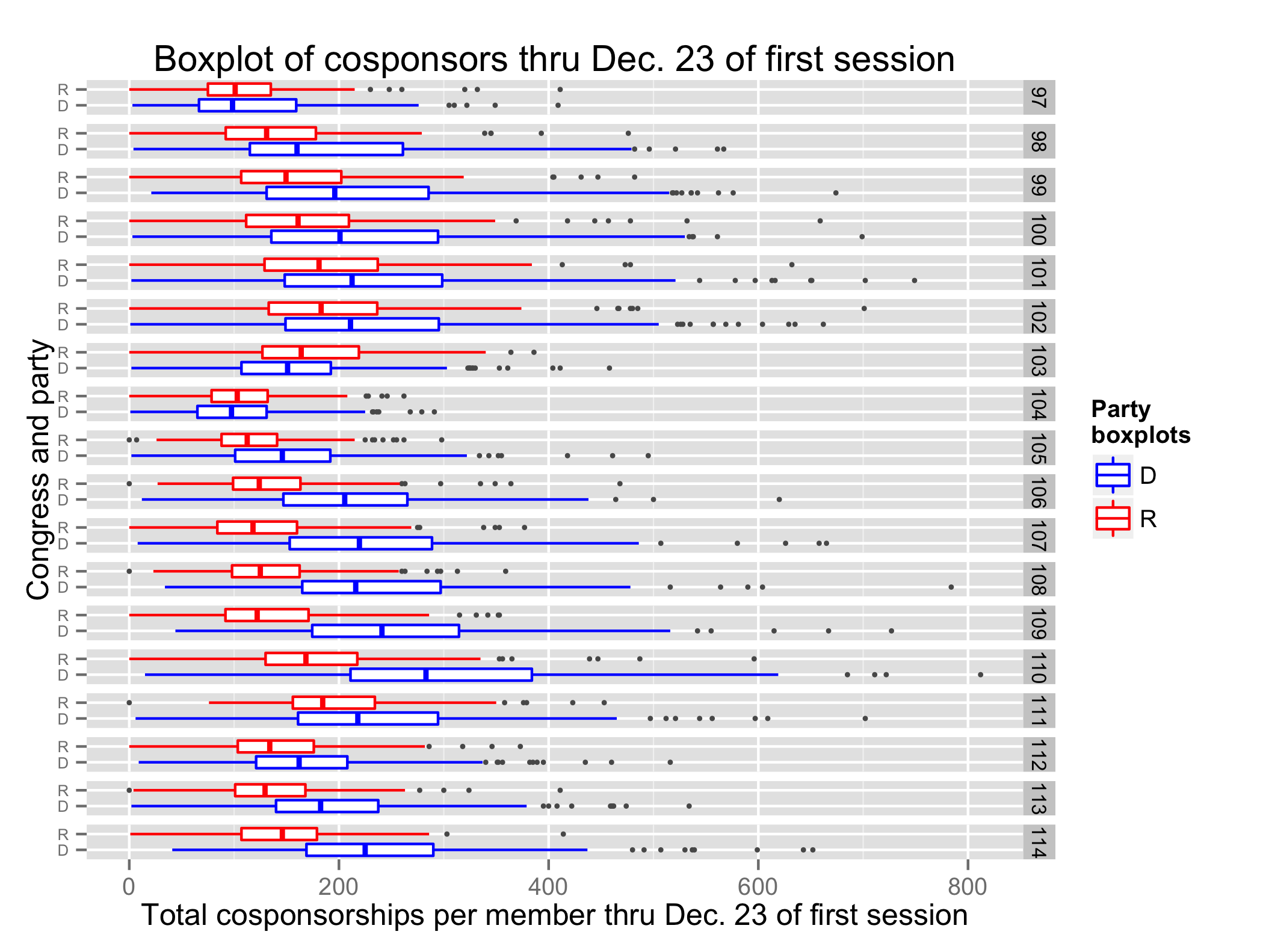 Boxplot of cosponsors by congress and party through Dec. 23 of the first session of each congress