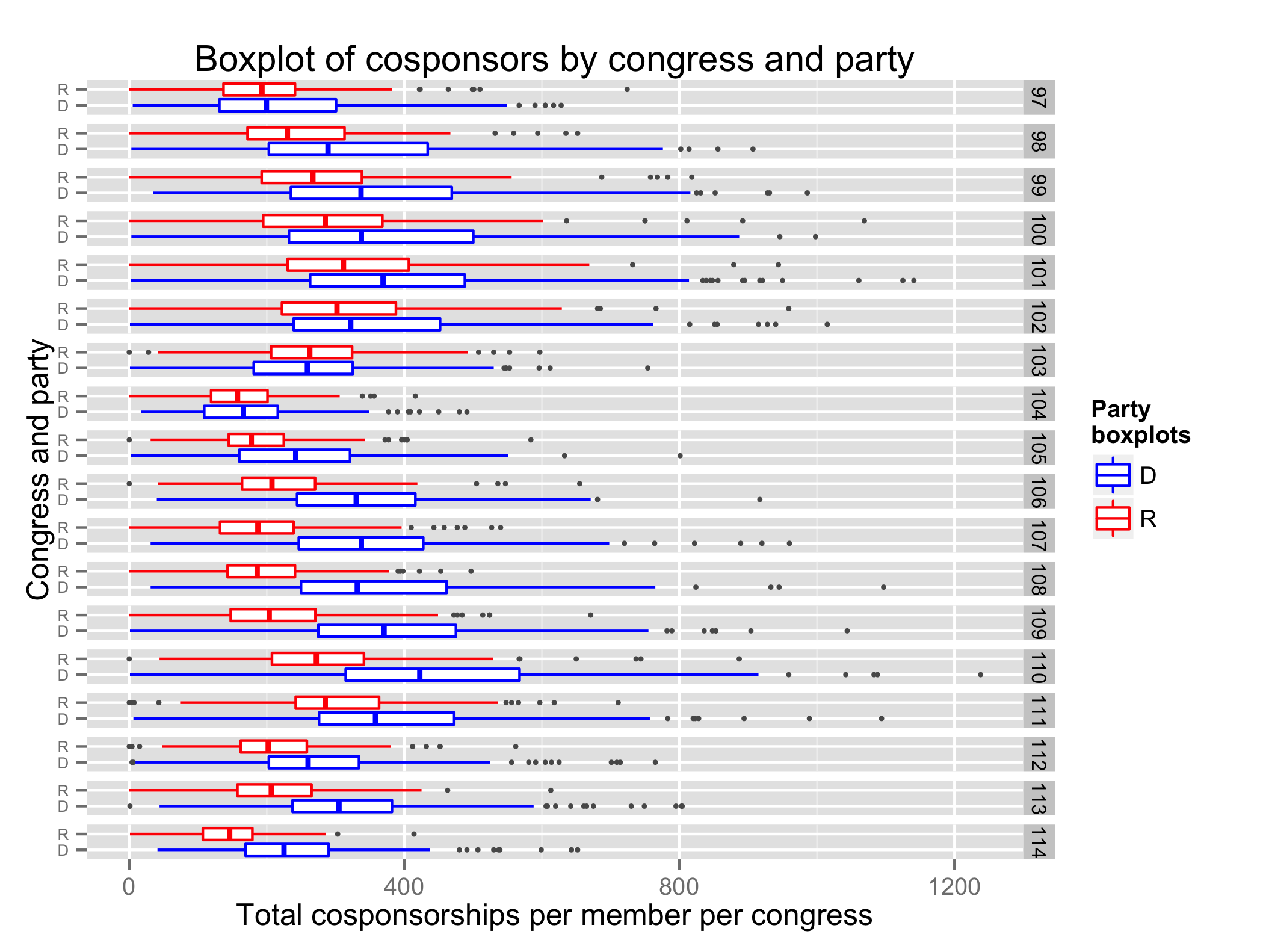 Boxplot of cosponsorships by congress and party