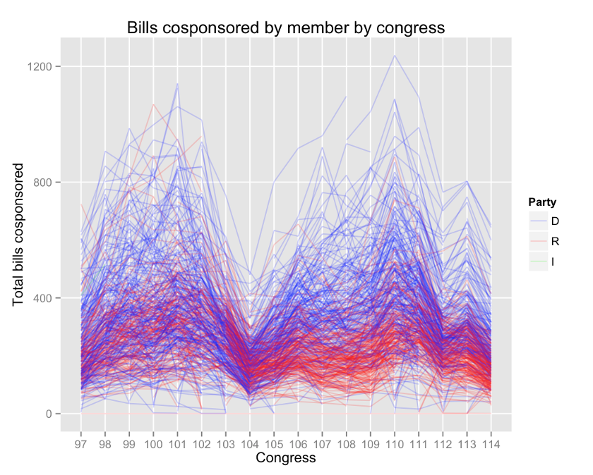 Bills cosponsored by each Representative by congress