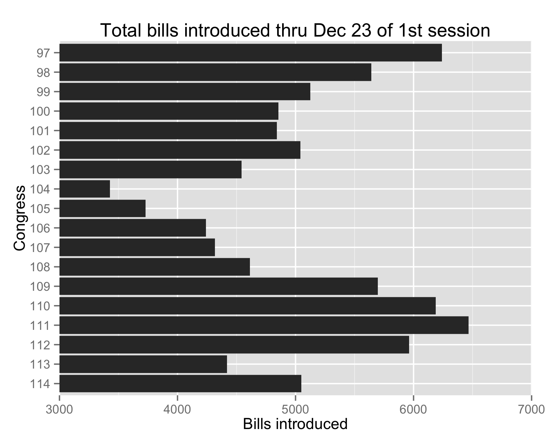 Total bills introduced in the House through December 31 of the first session of each congress