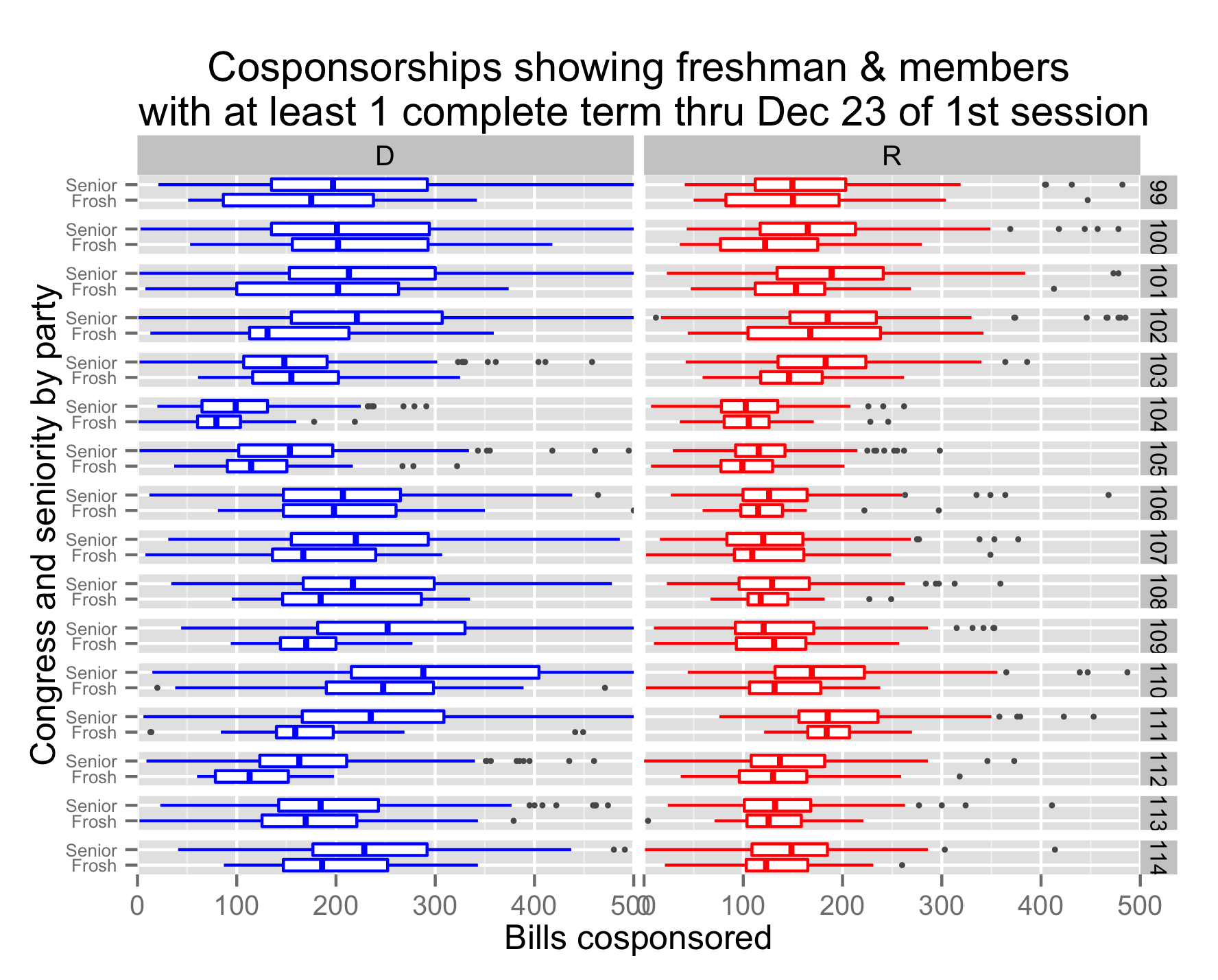 Cosponsorships by congress and party comparing first term Representatives (freshman) to more senior Representatives